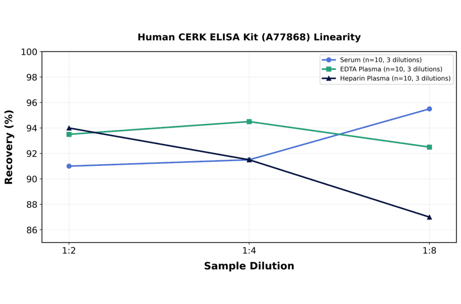 Linearity - Human CERK ELISA Kit (A77868) - Antibodies.com