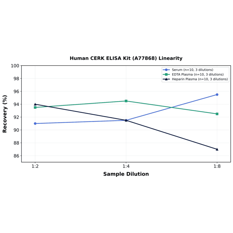 Linearity - Human CERK ELISA Kit (A77868) - Antibodies.com