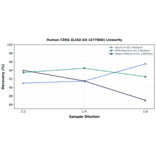 Linearity - Human CERK ELISA Kit (A77868) - Antibodies.com