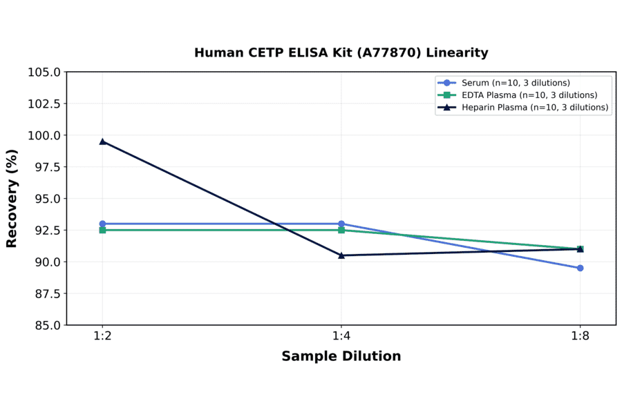 Linearity - Human CETP ELISA Kit (A77870) - Antibodies.com