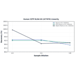 Linearity - Human CETP ELISA Kit (A77870) - Antibodies.com