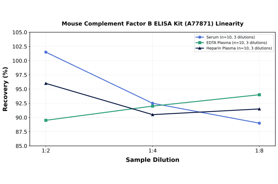 Linearity - Mouse Complement Factor B ELISA Kit (A77871) - Antibodies.com