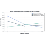 Linearity - Mouse Complement Factor B ELISA Kit (A77871) - Antibodies.com