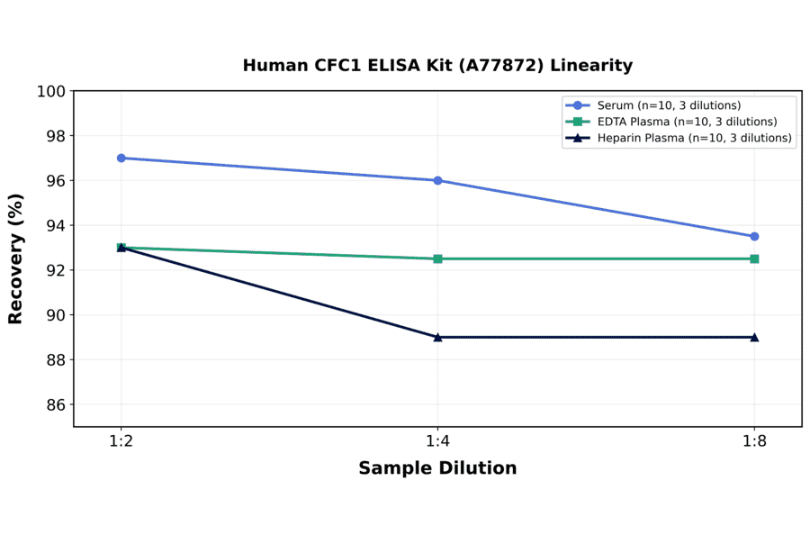 Linearity - Human CFC1 ELISA Kit (A77872) - Antibodies.com