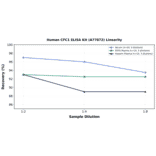 Linearity - Human CFC1 ELISA Kit (A77872) - Antibodies.com