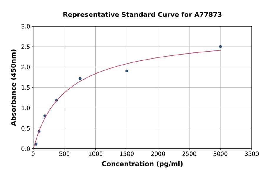 Standard Curve - Mouse Factor D/CFD ELISA Kit (A77873) - Antibodies.com
