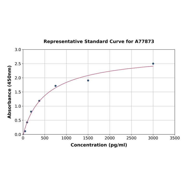 Standard Curve - Mouse Factor D/CFD ELISA Kit (A77873) - Antibodies.com