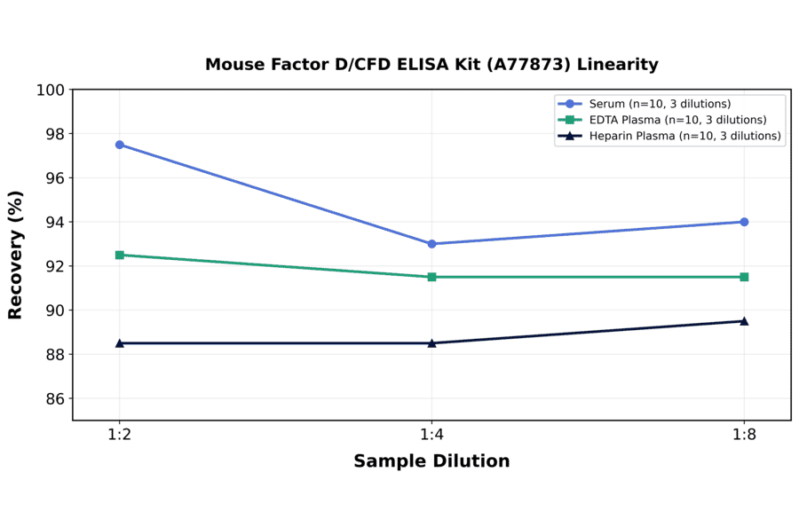 Linearity - Mouse Factor D/CFD ELISA Kit (A77873) - Antibodies.com