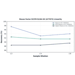Linearity - Mouse Factor D/CFD ELISA Kit (A77873) - Antibodies.com