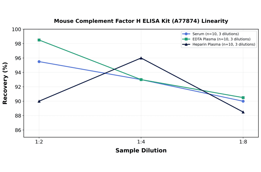 Linearity - Mouse Complement Factor H ELISA Kit (A77874) - Antibodies.com