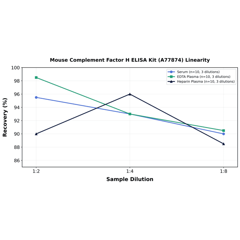 Linearity - Mouse Complement Factor H ELISA Kit (A77874) - Antibodies.com