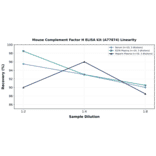 Linearity - Mouse Complement Factor H ELISA Kit (A77874) - Antibodies.com