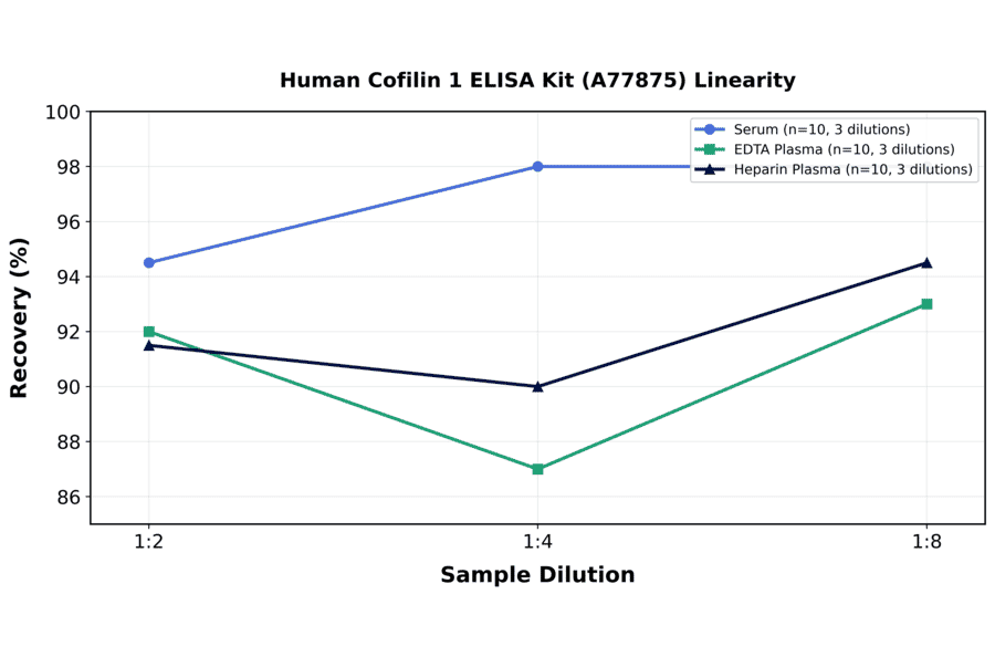Linearity - Human Cofilin 1 ELISA Kit (A77875) - Antibodies.com
