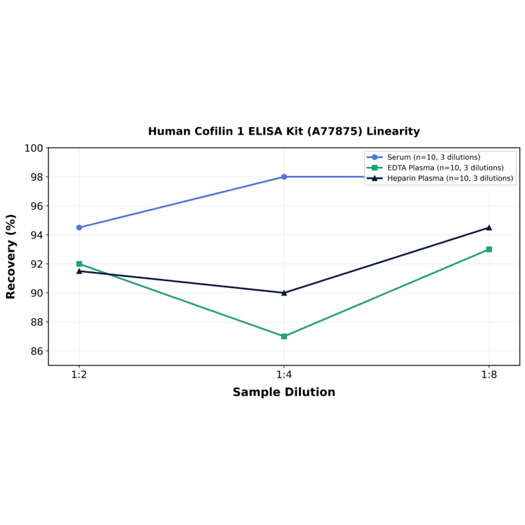 Linearity - Human Cofilin 1 ELISA Kit (A77875) - Antibodies.com