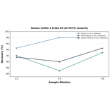 Linearity - Human Cofilin 1 ELISA Kit (A77875) - Antibodies.com