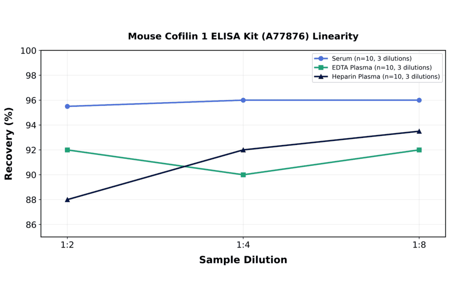 Linearity - Mouse Cofilin 1 ELISA Kit (A77876) - Antibodies.com