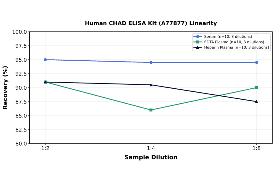 Linearity - Human CHAD ELISA Kit (A77877) - Antibodies.com