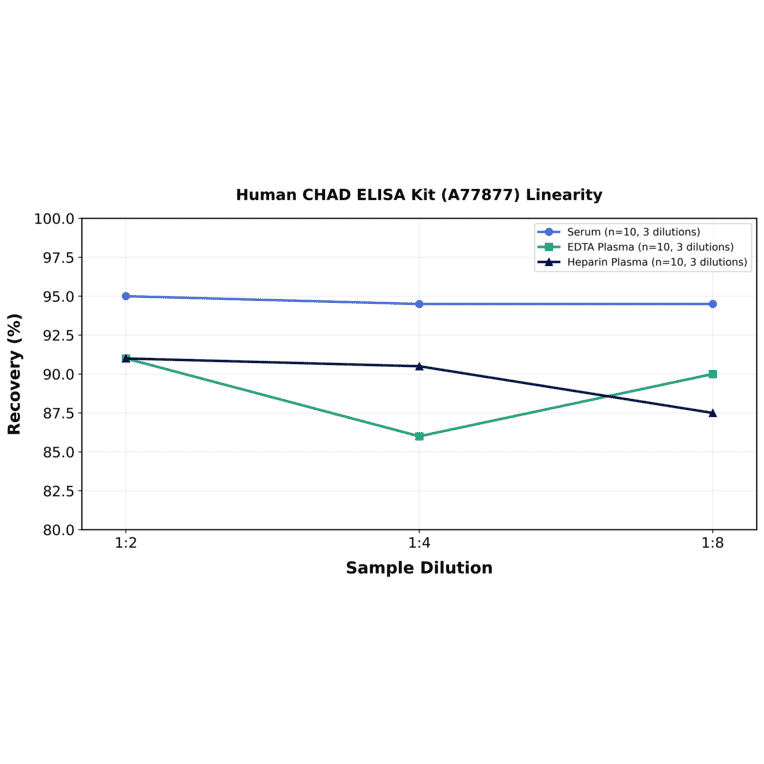 Linearity - Human CHAD ELISA Kit (A77877) - Antibodies.com