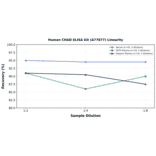 Linearity - Human CHAD ELISA Kit (A77877) - Antibodies.com