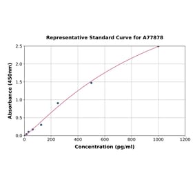 Standard Curve - Human Choline Acetyltransferase ELISA Kit (A77878) - Antibodies.com