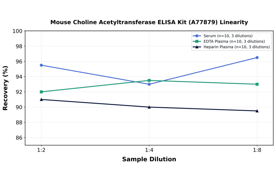 Linearity - Mouse Choline Acetyltransferase ELISA Kit (A77879) - Antibodies.com