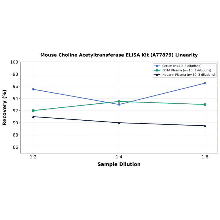 Linearity - Mouse Choline Acetyltransferase ELISA Kit (A77879) - Antibodies.com