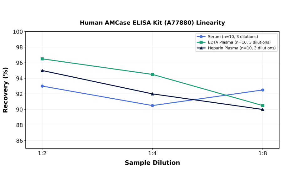 Linearity - Human AMCase ELISA Kit (A77880) - Antibodies.com