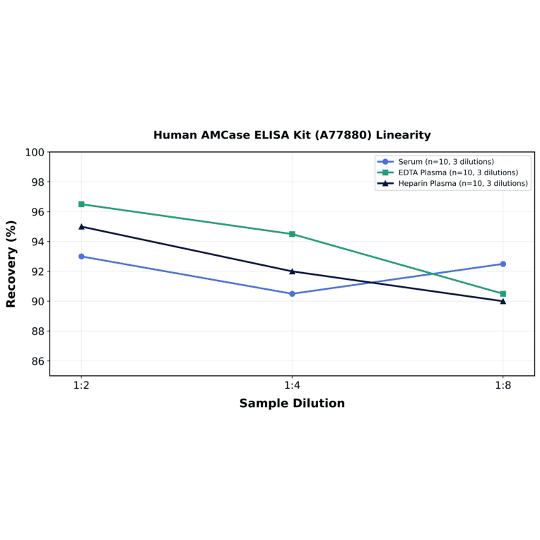 Linearity - Human AMCase ELISA Kit (A77880) - Antibodies.com
