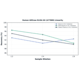 Linearity - Human AMCase ELISA Kit (A77880) - Antibodies.com