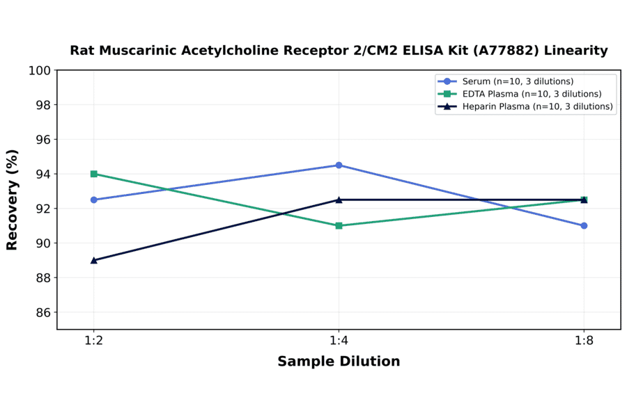 Linearity - Rat Muscarinic Acetylcholine Receptor 2/CM2 ELISA Kit (A77882) - Antibodies.com