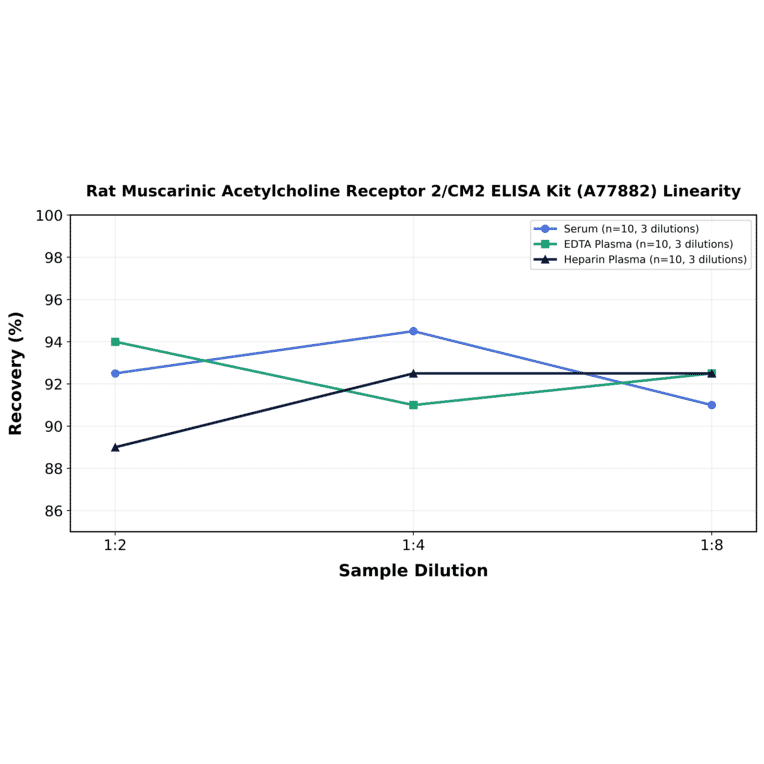 Linearity - Rat Muscarinic Acetylcholine Receptor 2/CM2 ELISA Kit (A77882) - Antibodies.com
