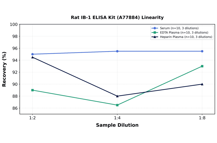 Linearity - Rat IB-1 ELISA Kit (A77884) - Antibodies.com