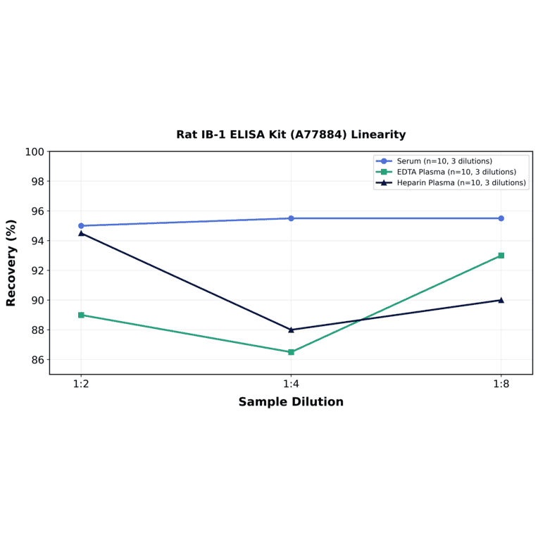 Linearity - Rat IB-1 ELISA Kit (A77884) - Antibodies.com