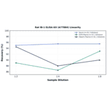Linearity - Rat IB-1 ELISA Kit (A77884) - Antibodies.com