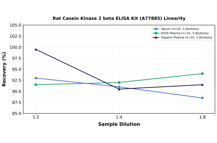 Linearity - Rat Casein Kinase 2 beta ELISA Kit (A77885) - Antibodies.com
