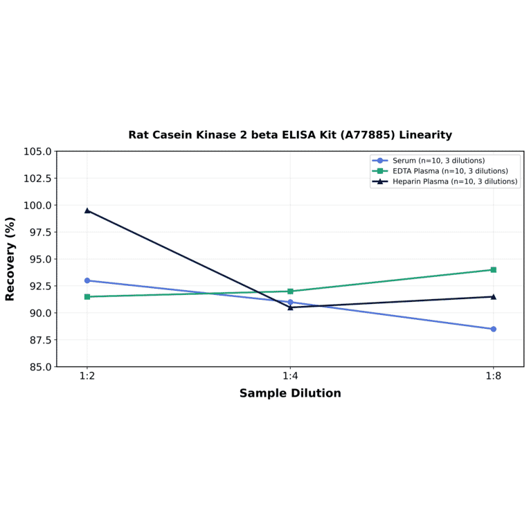 Linearity - Rat Casein Kinase 2 beta ELISA Kit (A77885) - Antibodies.com