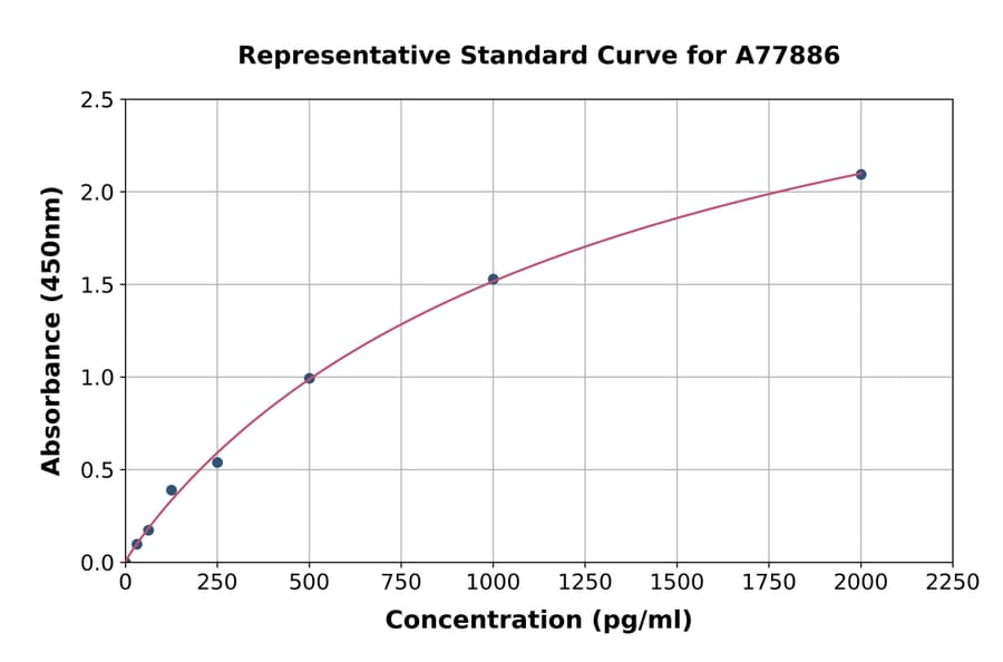 Standard Curve - Rat Creatine Kinase B Type ELISA Kit (A77886) - Antibodies.com