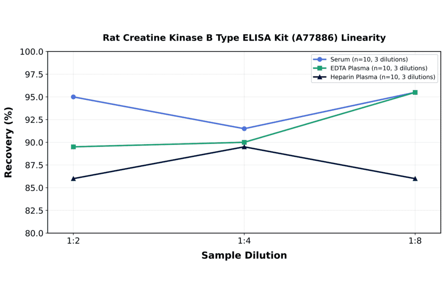 Linearity - Rat Creatine Kinase B Type ELISA Kit (A77886) - Antibodies.com
