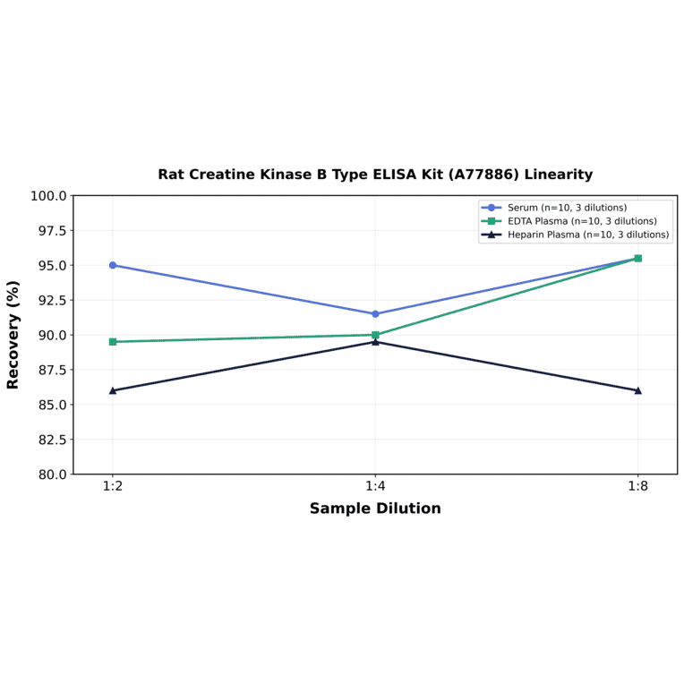 Linearity - Rat Creatine Kinase B Type ELISA Kit (A77886) - Antibodies.com