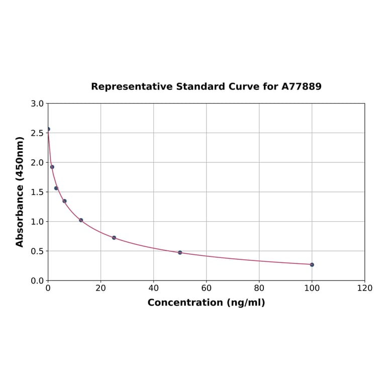 Standard Curve - Human CLPP ELISA Kit (A77889) - Antibodies.com