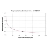 Standard Curve - Human CLPP ELISA Kit (A77889) - Antibodies.com