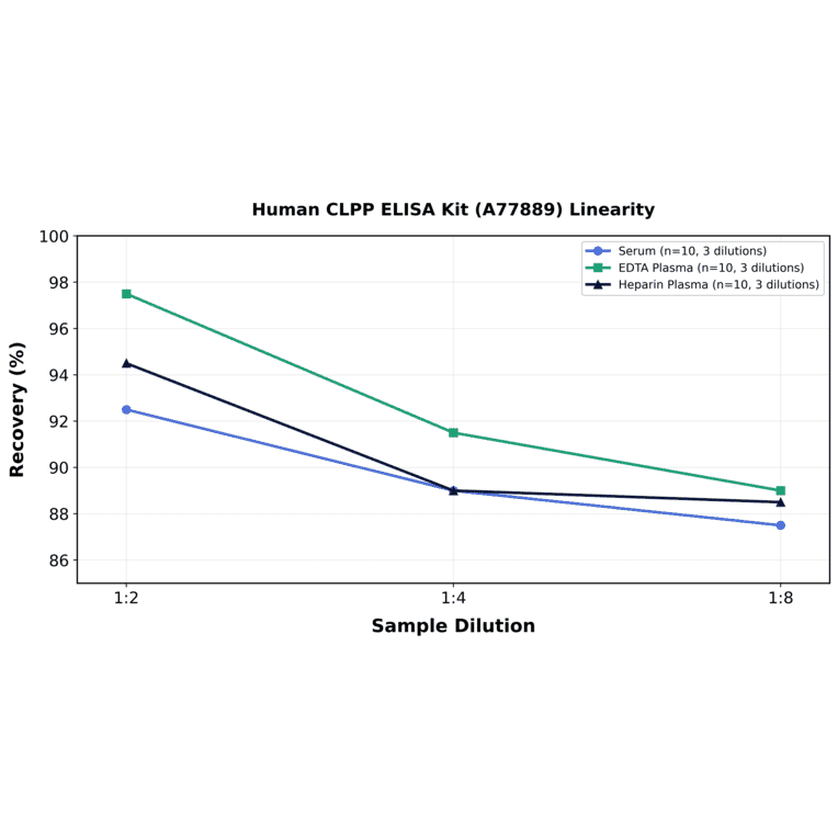 Linearity - Human CLPP ELISA Kit (A77889) - Antibodies.com
