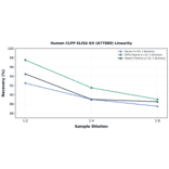 Linearity - Human CLPP ELISA Kit (A77889) - Antibodies.com