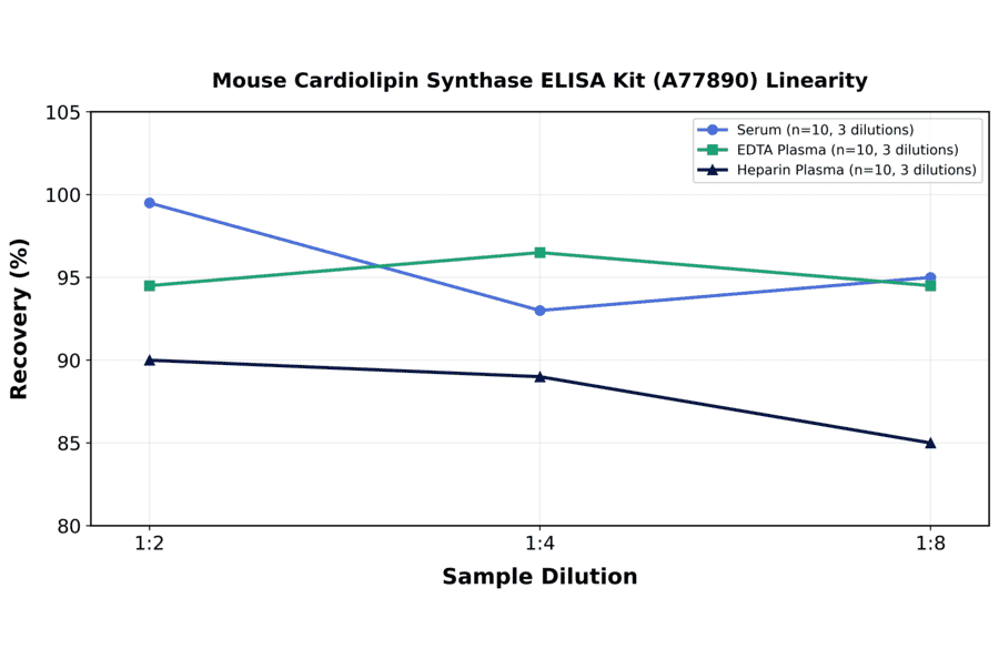 Linearity - Mouse Cardiolipin Synthase ELISA Kit (A77890) - Antibodies.com