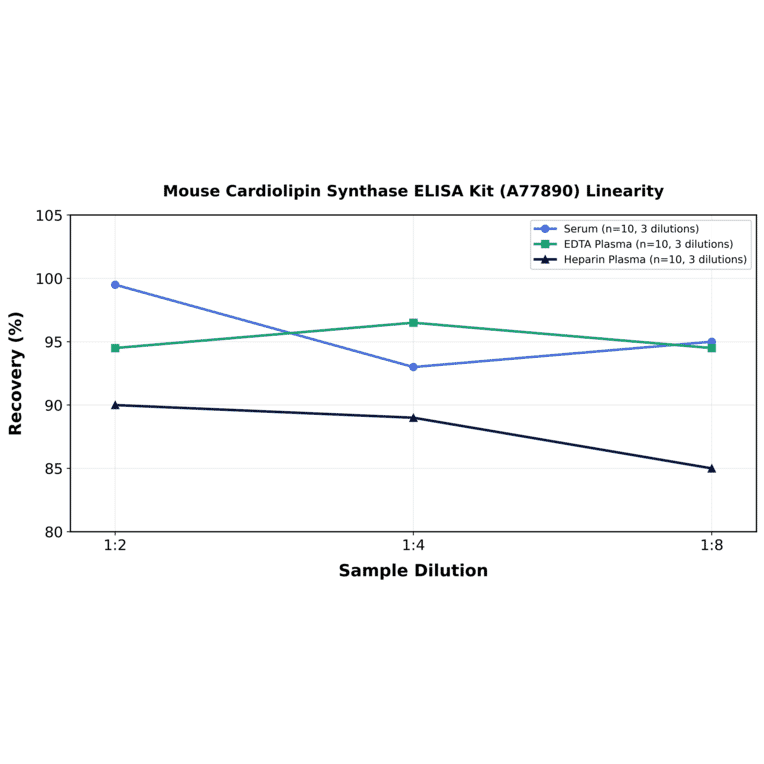 Linearity - Mouse Cardiolipin Synthase ELISA Kit (A77890) - Antibodies.com