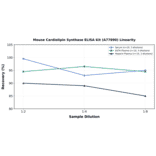 Linearity - Mouse Cardiolipin Synthase ELISA Kit (A77890) - Antibodies.com