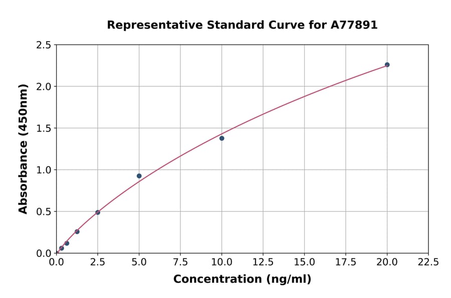 Standard Curve - Human Mast Cell Chymase ELISA Kit (A77891) - Antibodies.com