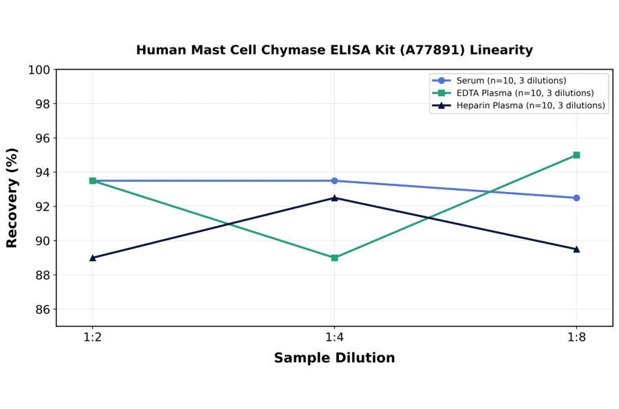 Linearity - Human Mast Cell Chymase ELISA Kit (A77891) - Antibodies.com