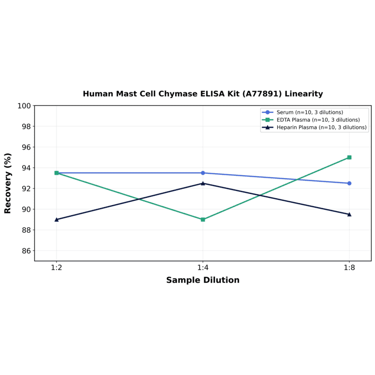 Linearity - Human Mast Cell Chymase ELISA Kit (A77891) - Antibodies.com