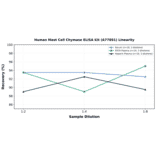 Linearity - Human Mast Cell Chymase ELISA Kit (A77891) - Antibodies.com
